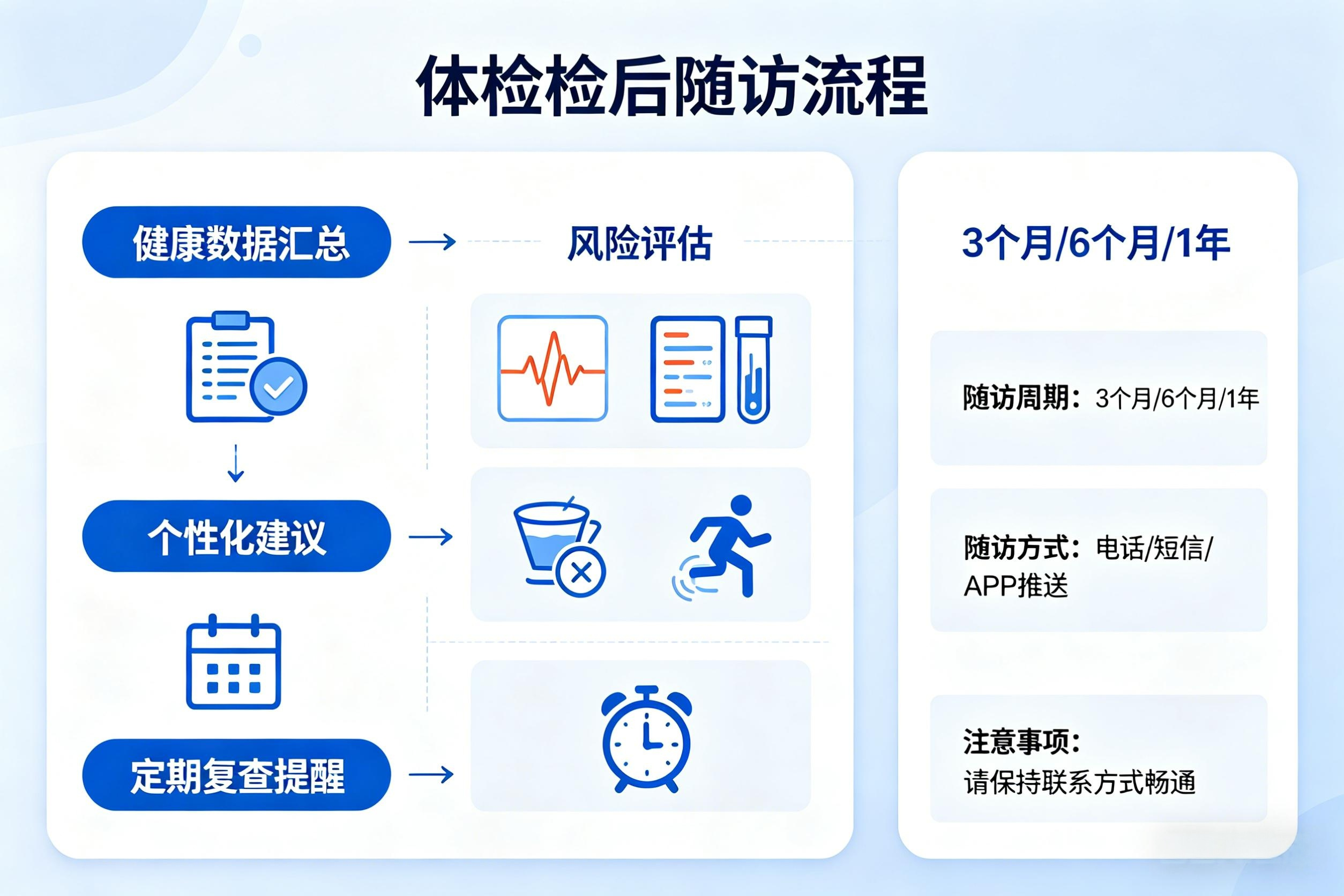 AI随访与健康管理界面